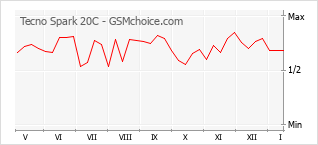 Gráfico de los cambios de popularidad Tecno Spark 20C