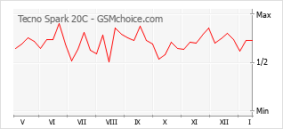 Le graphique de popularité de Tecno Spark 20C
