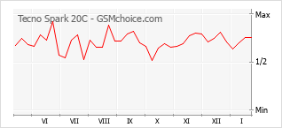 Populariteit van de telefoon: diagram Tecno Spark 20C