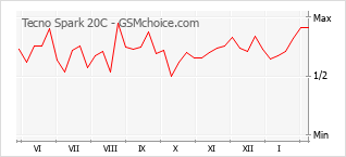 Диаграмма изменений популярности телефона Tecno Spark 20C