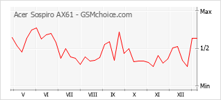 Populariteit van de telefoon: diagram Acer Sospiro AX61