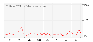 Diagramm der Poplularitätveränderungen von Celkon C43