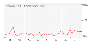 Popularity chart of Celkon C43