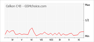 Gráfico de los cambios de popularidad Celkon C43