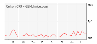 Le graphique de popularité de Celkon C43