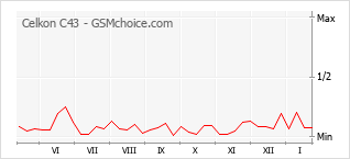 Grafico di modifiche della popolarità del telefono cellulare Celkon C43