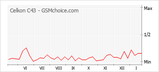 Диаграмма изменений популярности телефона Celkon C43