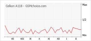 Popularity chart of Celkon A118