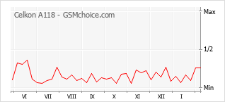 Le graphique de popularité de Celkon A118