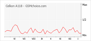 Grafico di modifiche della popolarità del telefono cellulare Celkon A118