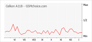 Populariteit van de telefoon: diagram Celkon A118