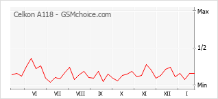 Traçar mudanças de populariedade do telemóvel Celkon A118