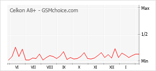 Diagramm der Poplularitätveränderungen von Celkon A8+