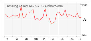Diagramm der Poplularitätveränderungen von Samsung Galaxy A15 5G