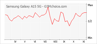 手机声望改变图表 Samsung Galaxy A15 5G