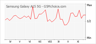 手機聲望改變圖表 Samsung Galaxy A15 5G