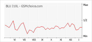 Gráfico de los cambios de popularidad BLU J10L
