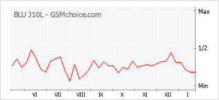 Grafico di modifiche della popolarità del telefono cellulare BLU J10L