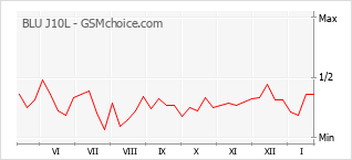 Populariteit van de telefoon: diagram BLU J10L