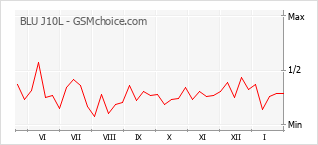 Traçar mudanças de populariedade do telemóvel BLU J10L