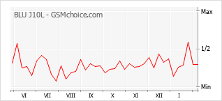 Диаграмма изменений популярности телефона BLU J10L