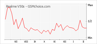 Diagramm der Poplularitätveränderungen von Realme V50s