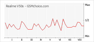Gráfico de los cambios de popularidad Realme V50s
