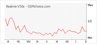 Grafico di modifiche della popolarità del telefono cellulare Realme V50s