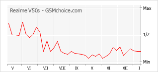 Populariteit van de telefoon: diagram Realme V50s
