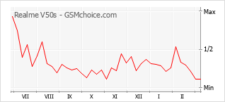 Traçar mudanças de populariedade do telemóvel Realme V50s