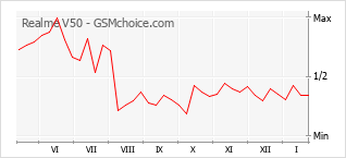 Diagramm der Poplularitätveränderungen von Realme V50
