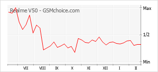 Gráfico de los cambios de popularidad Realme V50