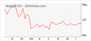 Grafico di modifiche della popolarità del telefono cellulare Realme V50