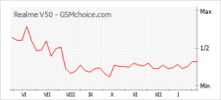 Populariteit van de telefoon: diagram Realme V50