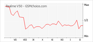 Traçar mudanças de populariedade do telemóvel Realme V50