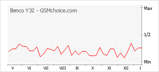 Diagramm der Poplularitätveränderungen von Benco Y32