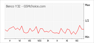 Gráfico de los cambios de popularidad Benco Y32