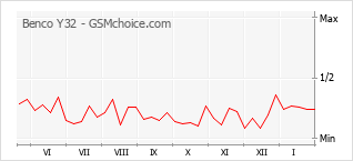 Grafico di modifiche della popolarità del telefono cellulare Benco Y32