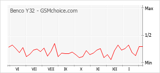 Populariteit van de telefoon: diagram Benco Y32