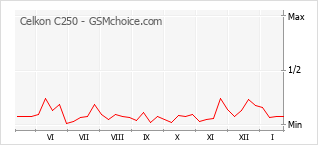 Gráfico de los cambios de popularidad Celkon C250