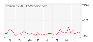 Le graphique de popularité de Celkon C250