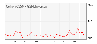 Grafico di modifiche della popolarità del telefono cellulare Celkon C250