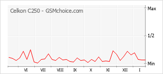 Populariteit van de telefoon: diagram Celkon C250