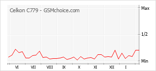 Popularity chart of Celkon C779