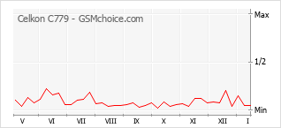 Grafico di modifiche della popolarità del telefono cellulare Celkon C779