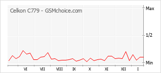 Диаграмма изменений популярности телефона Celkon C779