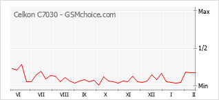 Diagramm der Poplularitätveränderungen von Celkon C7030