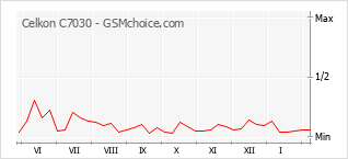 Grafico di modifiche della popolarità del telefono cellulare Celkon C7030