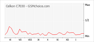 Traçar mudanças de populariedade do telemóvel Celkon C7030