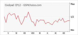 Diagramm der Poplularitätveränderungen von Coolpad CP12